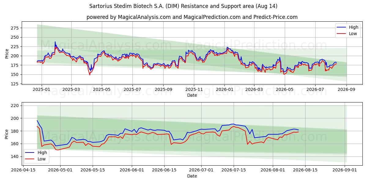  Sartorius Stedim Biotech S.A. (DIM) Support and Resistance area (13 Aug) 