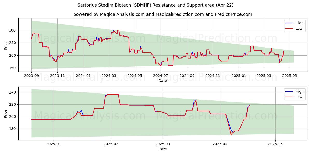  Sartorius Stedim Biotech (SDMHF) Support and Resistance area (22 Apr) 