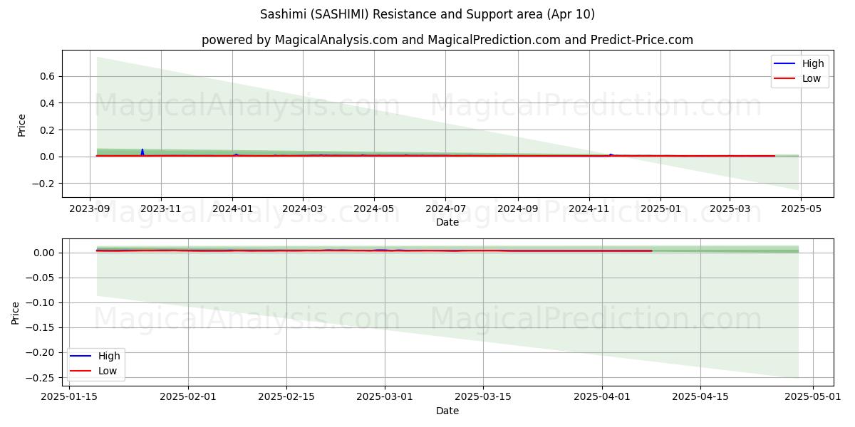  Sashimi (SASHIMI) Support and Resistance area (10 Apr) 