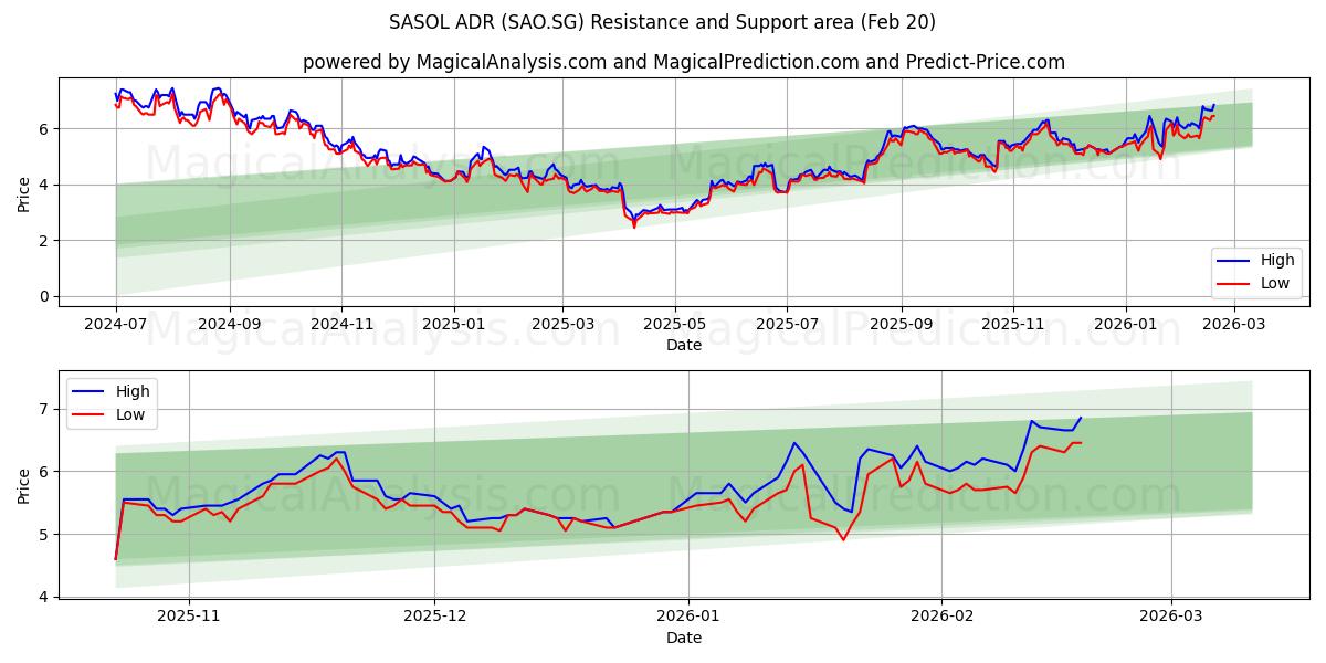  SASOL ADR (SAO.SG) Support and Resistance area (19 Feb) 