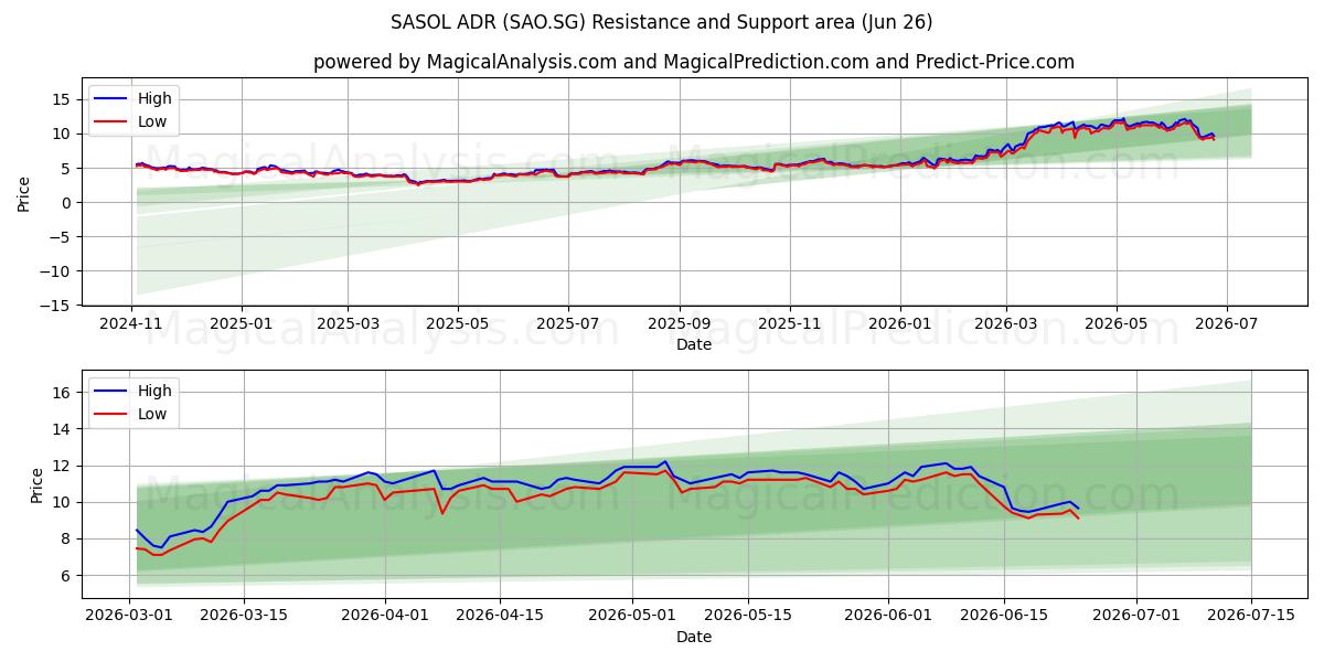  SASOL ADR (SAO.SG) Support and Resistance area (18 Jun) 