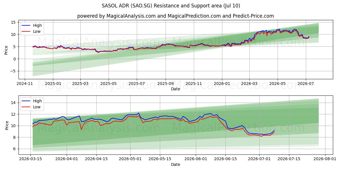  SASOL ADR (SAO.SG) Support and Resistance area (09 Jul) 