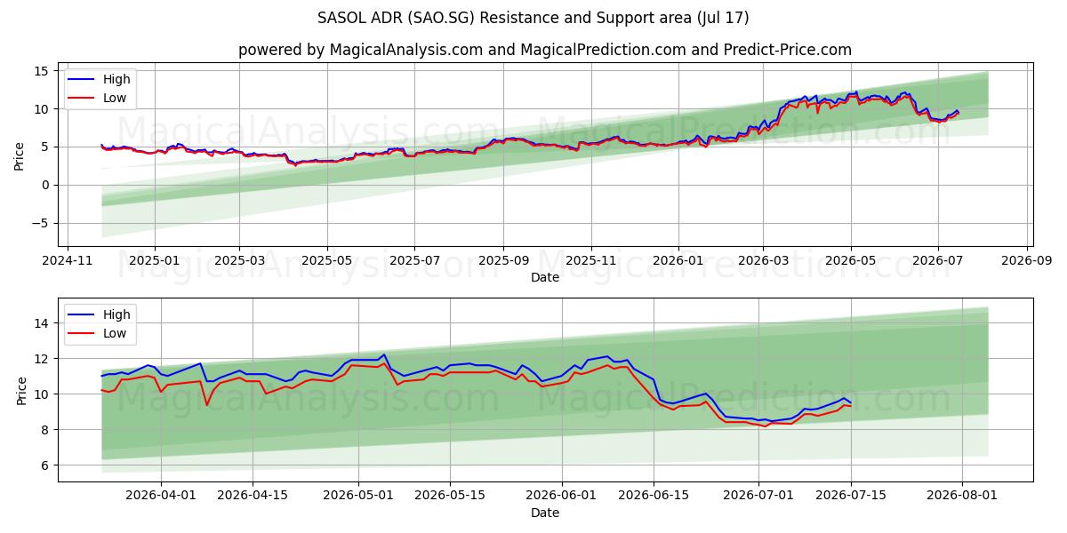  SASOL ADR (SAO.SG) Support and Resistance area (16 Jul) 