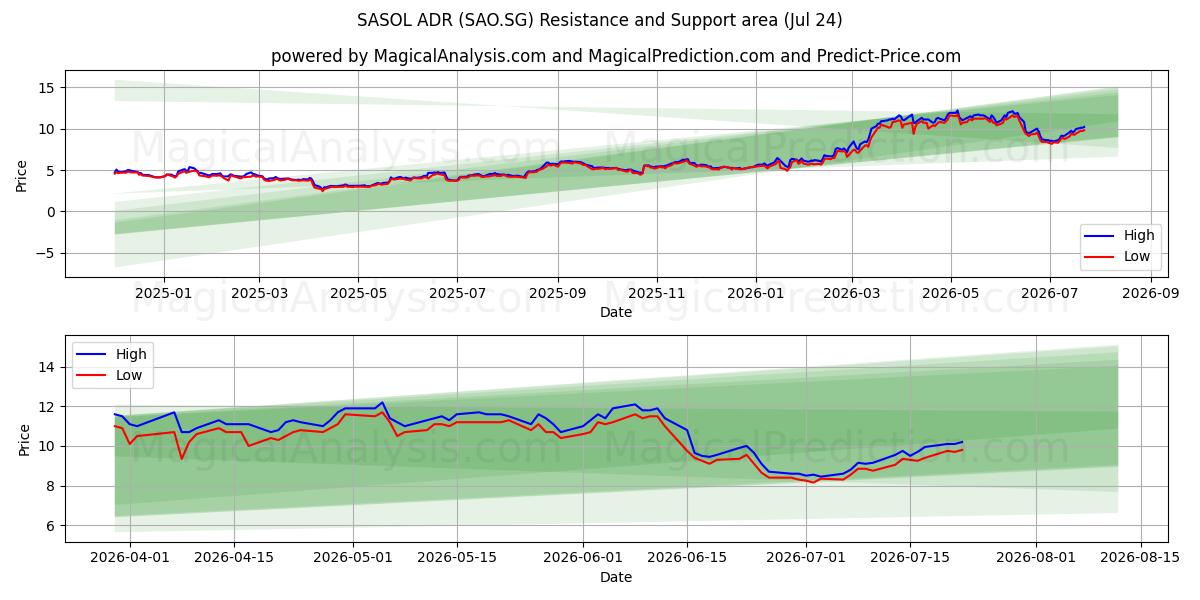  SASOL ADR (SAO.SG) Support and Resistance area (23 Jul) 