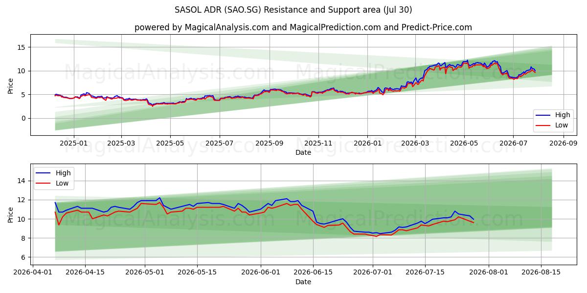  SASOL ADR (SAO.SG) Support and Resistance area (29 Jul) 