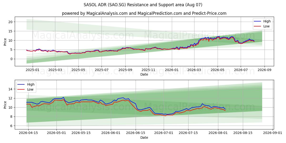  SASOL ADR (SAO.SG) Support and Resistance area (06 Aug) 