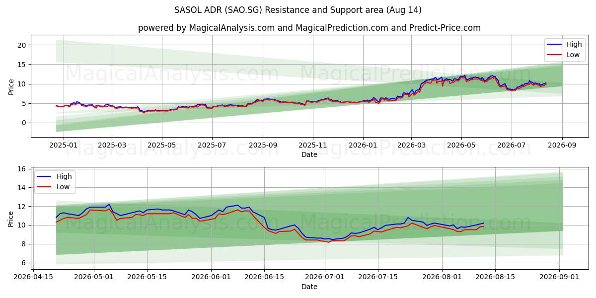  SASOL ADR (SAO.SG) Support and Resistance area (13 Aug) 