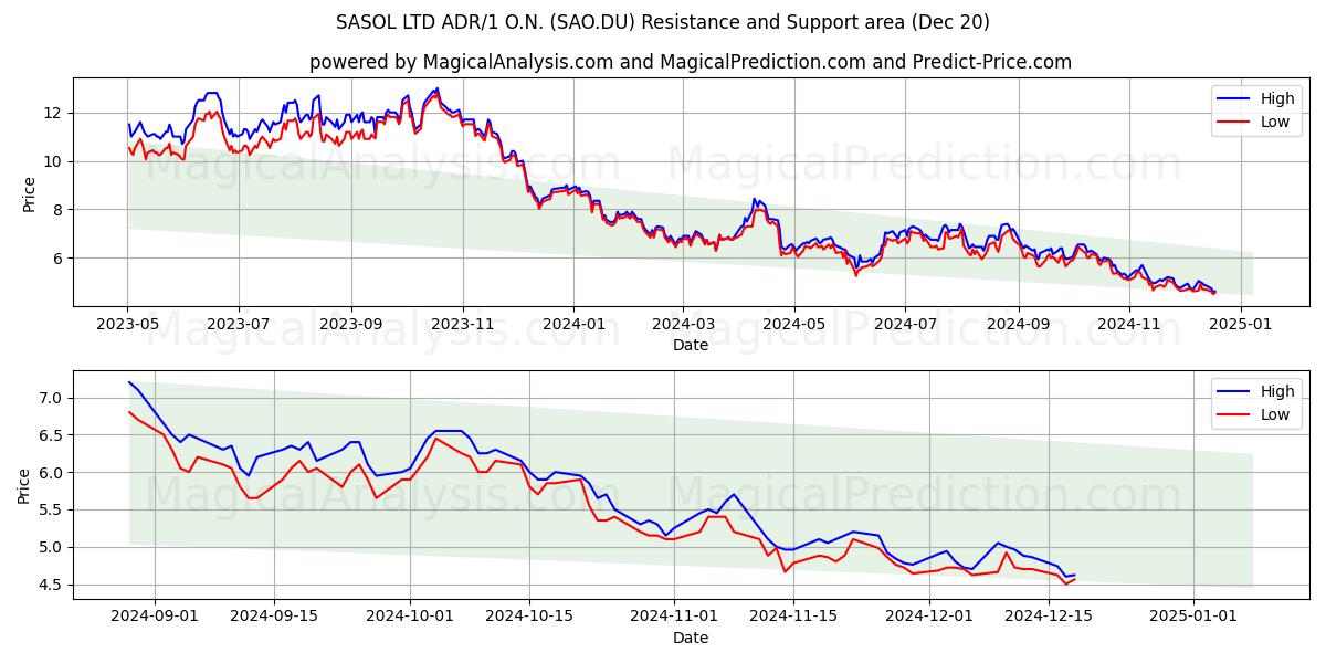  SASOL LTD ADR/1 O.N. (SAO.DU) Support and Resistance area (20 Dec) 