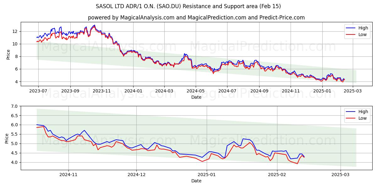  SASOL LTD ADR/1 O.N. (SAO.DU) Support and Resistance area (04 Feb) 