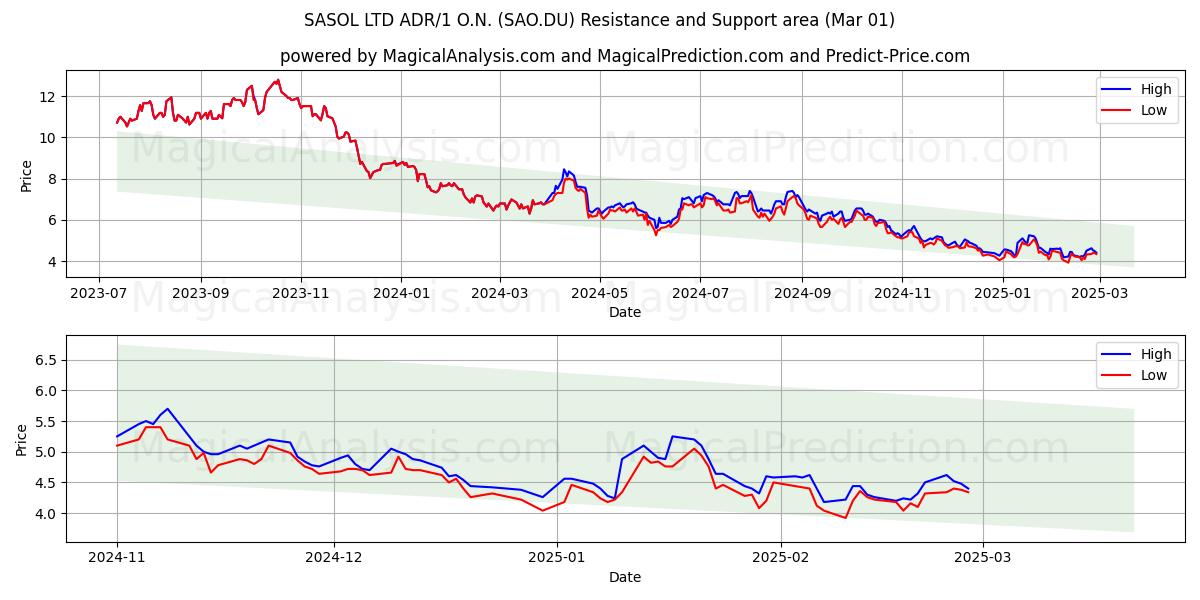  SASOL LTD ADR/1 O.N. (SAO.DU) Support and Resistance area (01 Mar) 