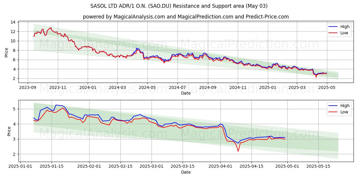 SASOL LTD ADR/1 O.N. (SAO.DU) Support and Resistance area (03 May) SASOL LTD ADR/1 O.N. (SAO.DU) Support and Resistance area (03 May)