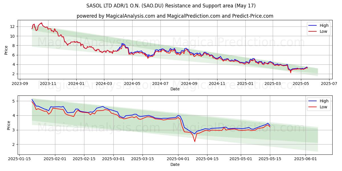  SASOL LTD ADR/1 O.N. (SAO.DU) Support and Resistance area (17 May) 