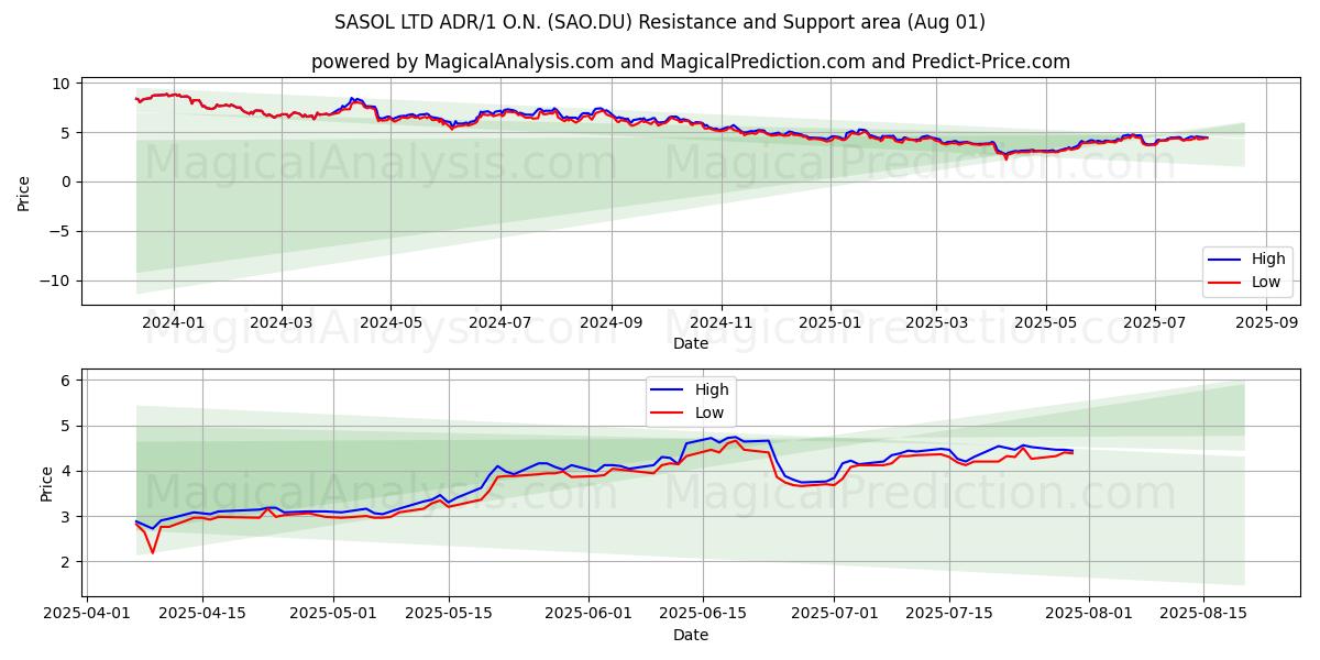  SASOL LTD ADR/1 O.N. (SAO.DU) Support and Resistance area (29 Jul) 