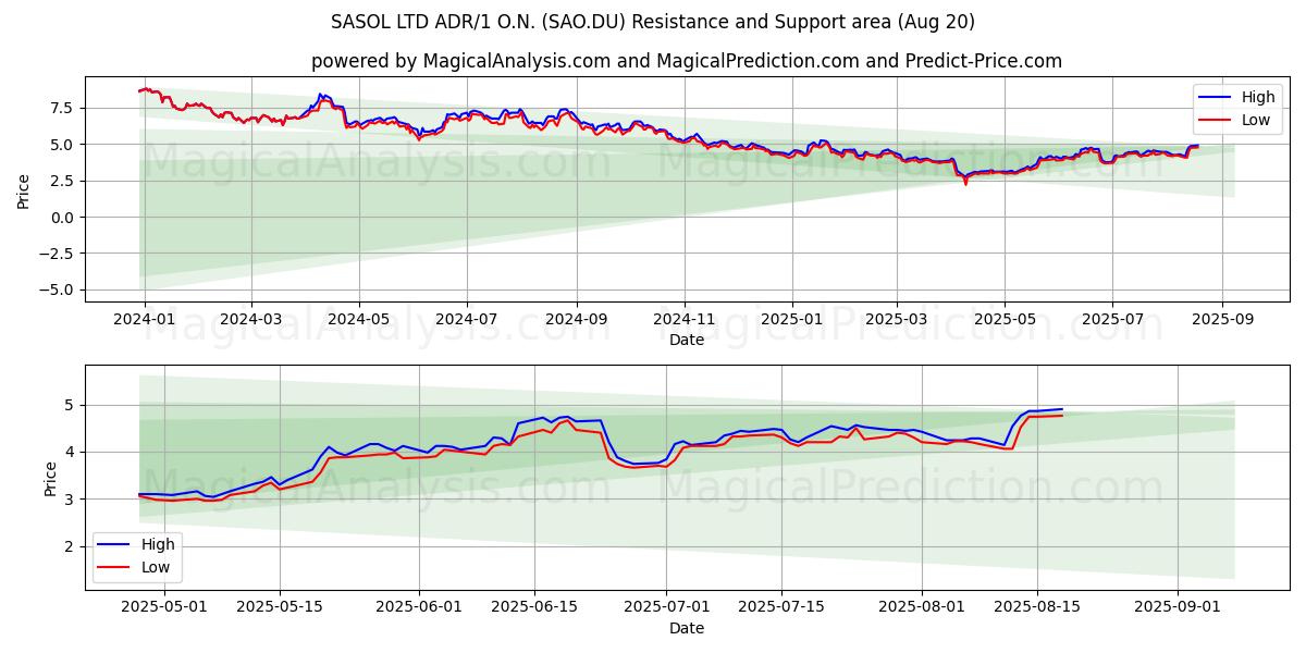  SASOL LTD ADR/1 O.N. (SAO.DU) Support and Resistance area (19 Aug) 
