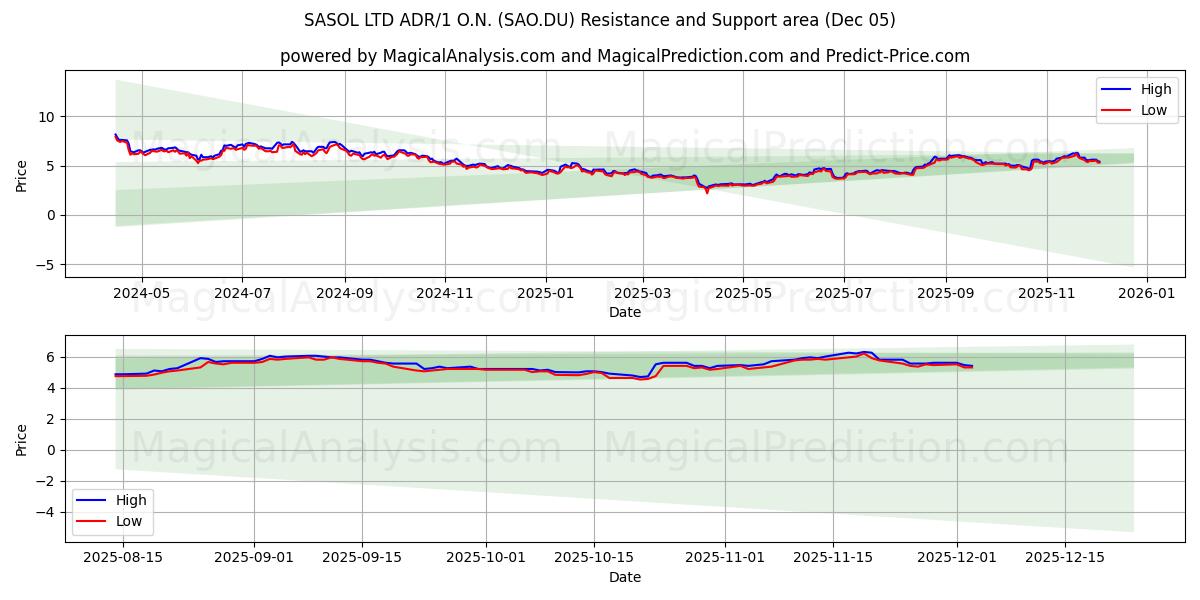  SASOL LTD ADR/1 O.N. (SAO.DU) Support and Resistance area (04 Dec) 