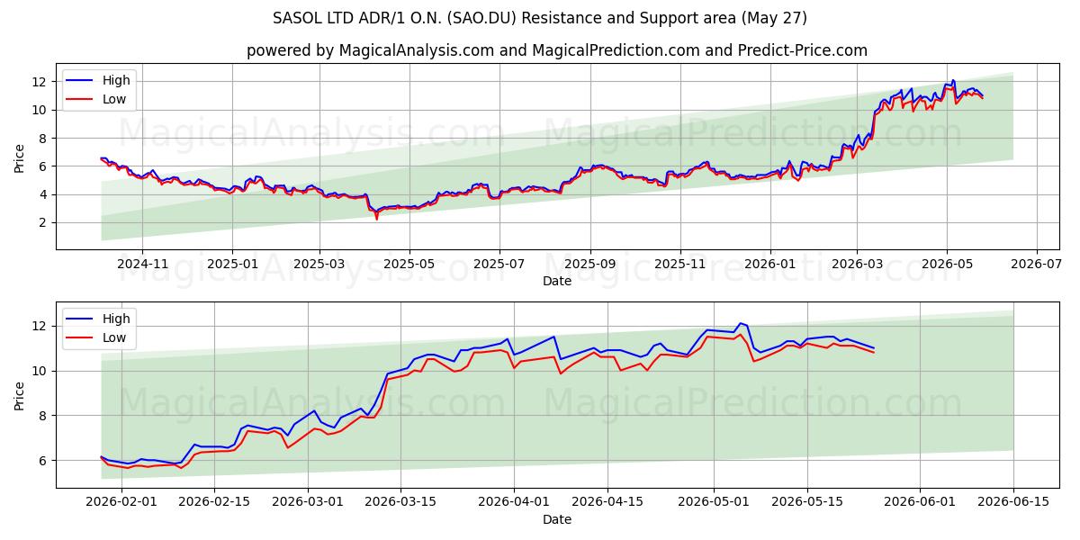  SASOL LTD ADR/1 O.N. (SAO.DU) Support and Resistance area (25 May) 