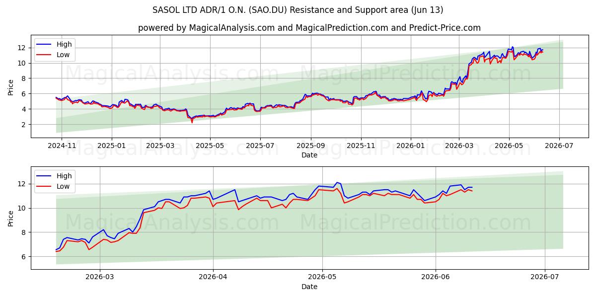  SASOL LTD ADR/1 O.N. (SAO.DU) Support and Resistance area (12 Jun) 