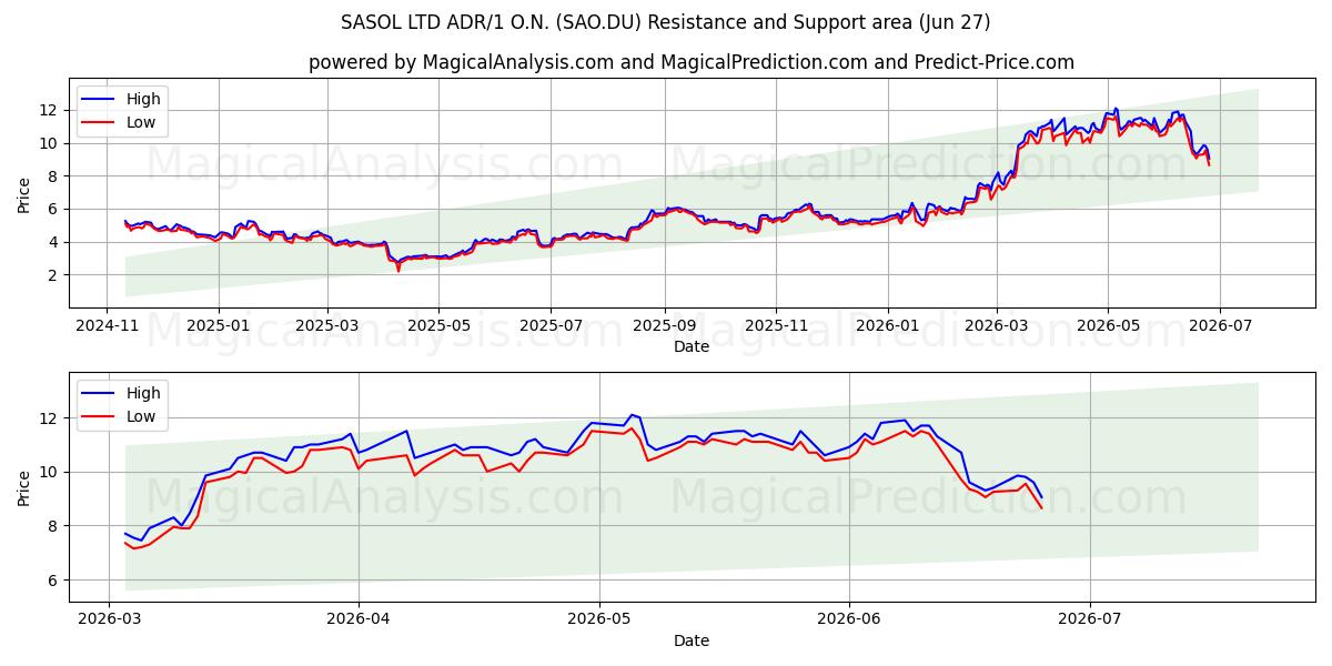  SASOL LTD ADR/1 O.N. (SAO.DU) Support and Resistance area (26 Jun) 