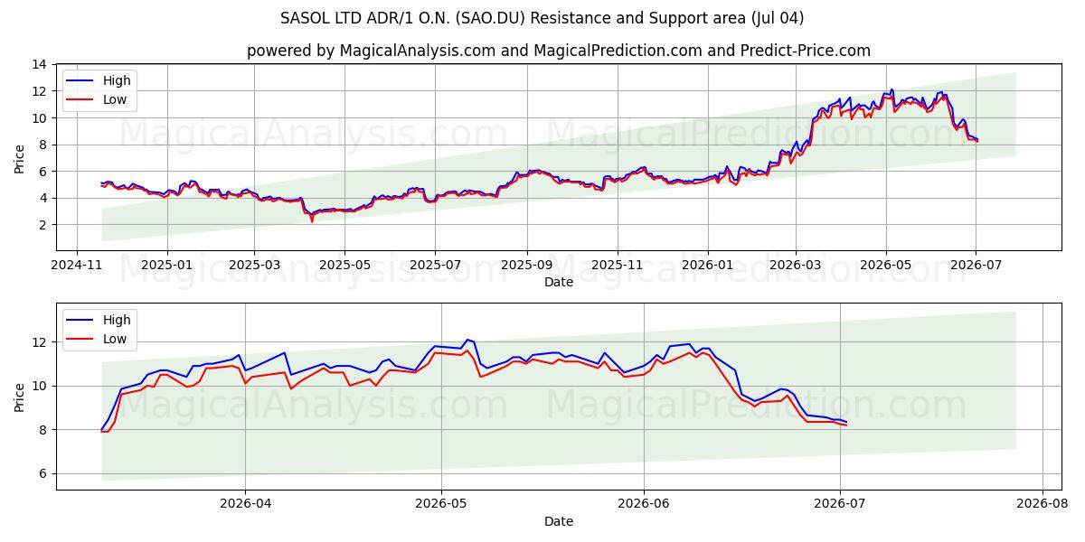  SASOL LTD ADR/1 O.N. (SAO.DU) Support and Resistance area (03 Jul) 