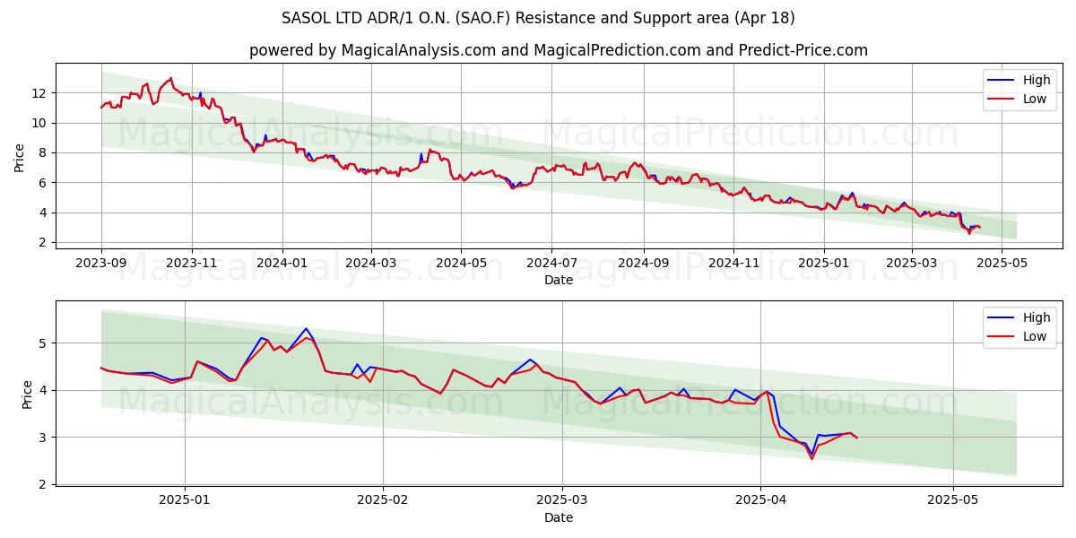  SASOL LTD ADR/1 O.N. (SAO.F) Support and Resistance area (18 Apr) 