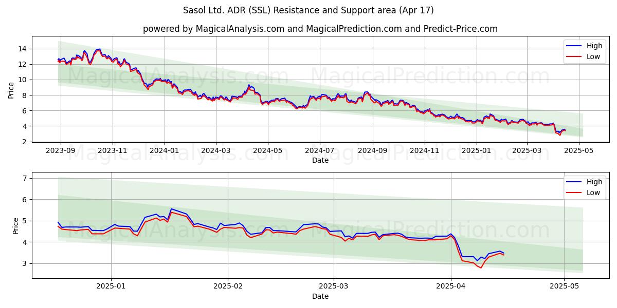 Sasol Ltd. ADR (SSL) Support and Resistance area (17 Apr) 
