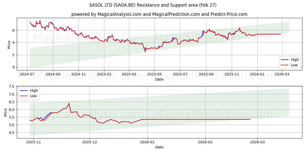  SASOL LTD (SAOA.BE) Support and Resistance area (26 Feb) 