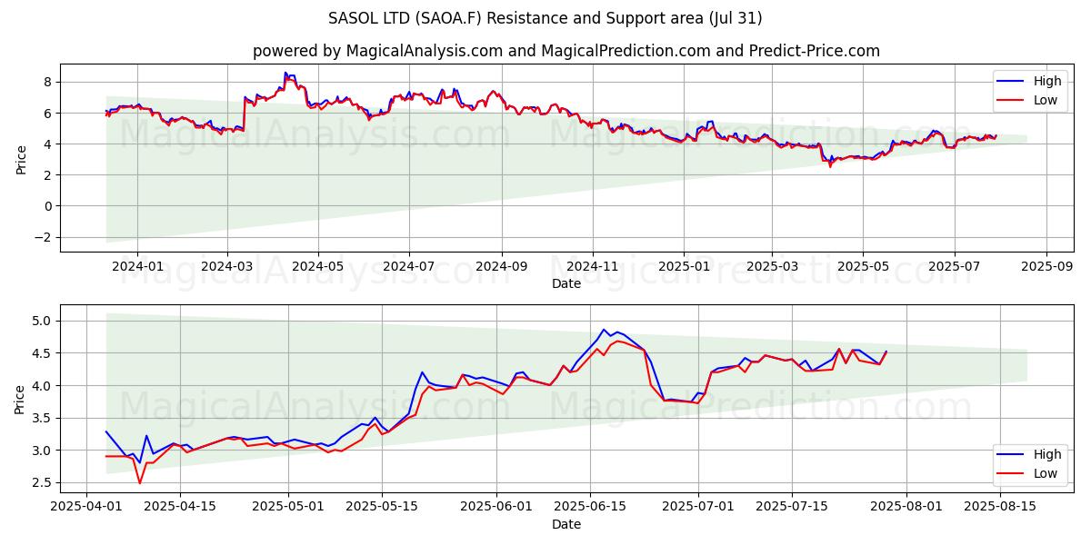  SASOL LTD (SAOA.F) Support and Resistance area (30 Jul) 