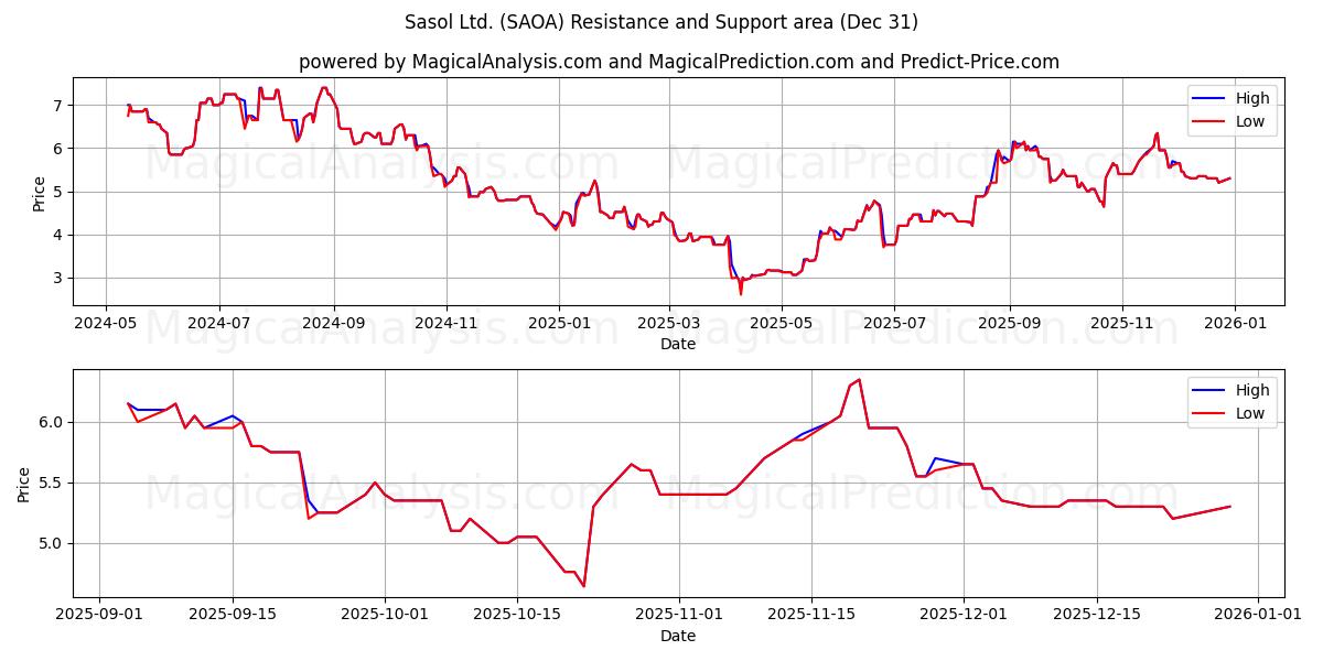  Sasol Ltd. (SAOA) Support and Resistance area (30 Dec) 