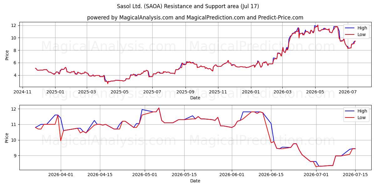  Sasol Ltd. (SAOA) Support and Resistance area (16 Jul) 