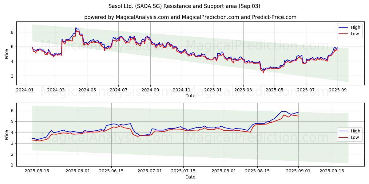  Sasol Ltd. (SAOA.SG) Support and Resistance area (02 Sep) 