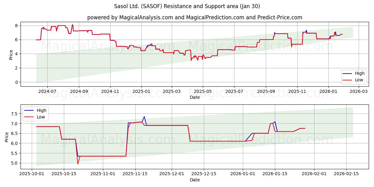  Sasol Ltd. (SASOF) Support and Resistance area (29 Jan) 
