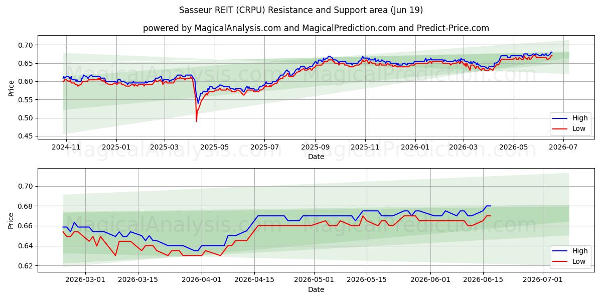  Sasseur REIT (CRPU) Support and Resistance area (11 Jun) 