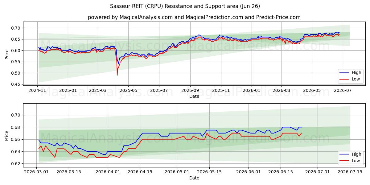  Sasseur REIT (CRPU) Support and Resistance area (25 Jun) 