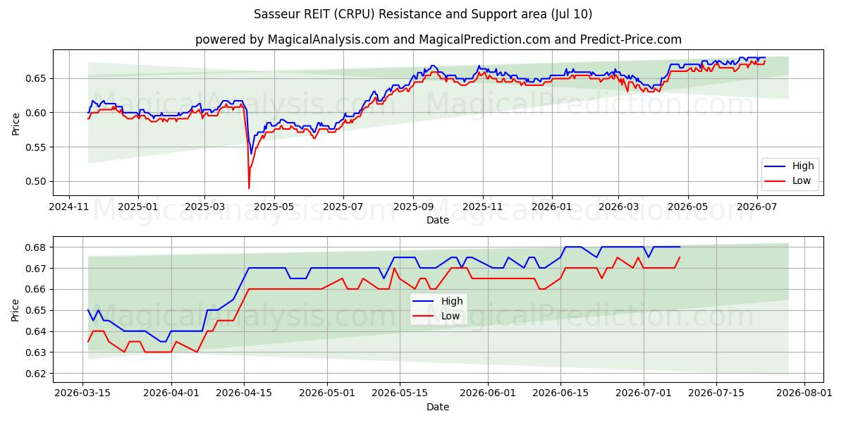  Sasseur REIT (CRPU) Support and Resistance area (09 Jul) 