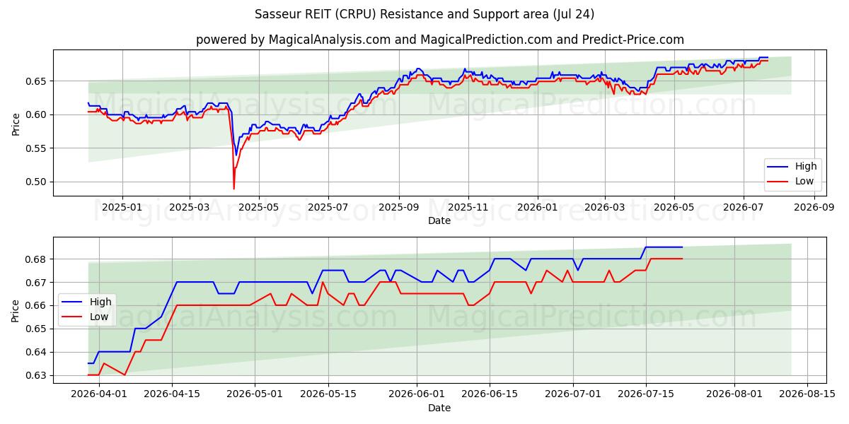  Sasseur REIT (CRPU) Support and Resistance area (23 Jul) 