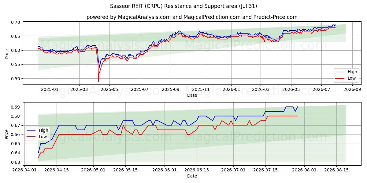  Sasseur REIT (CRPU) Support and Resistance area (30 Jul) 