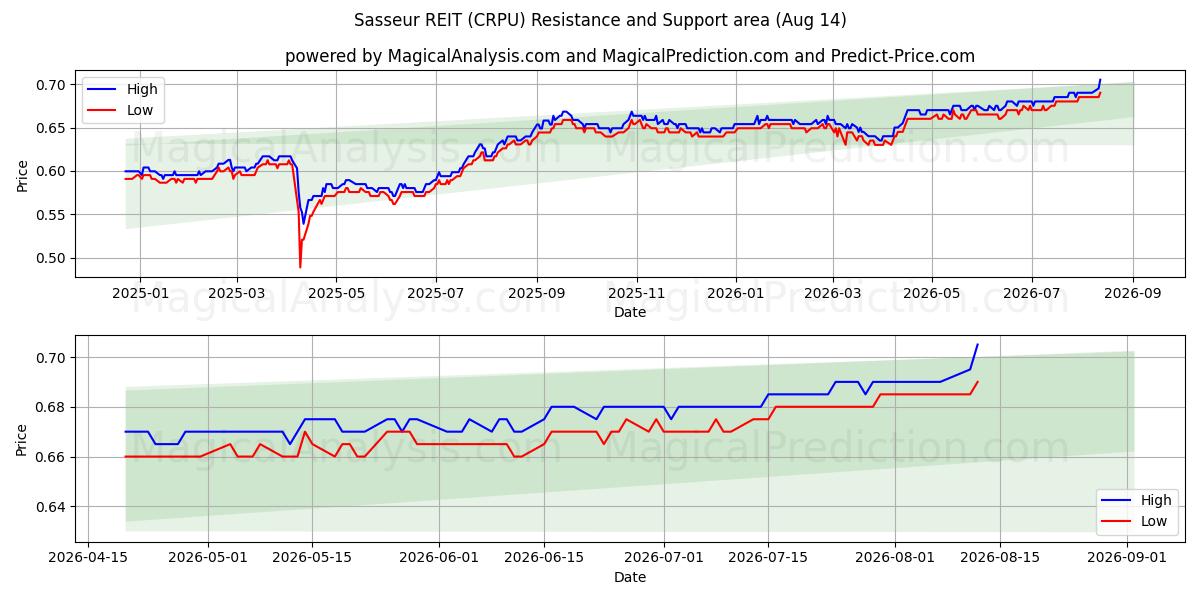  Sasseur REIT (CRPU) Support and Resistance area (13 Aug) 