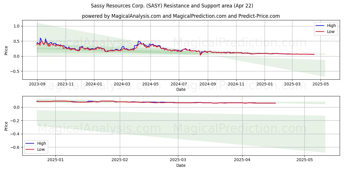  Sassy Resources Corp. (SASY) Support and Resistance area (22 Apr) 