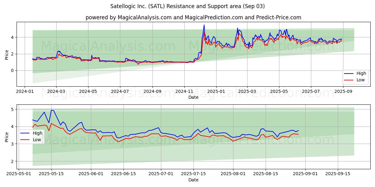  Satellogic Inc. (SATL) Support and Resistance area (02 Sep) 