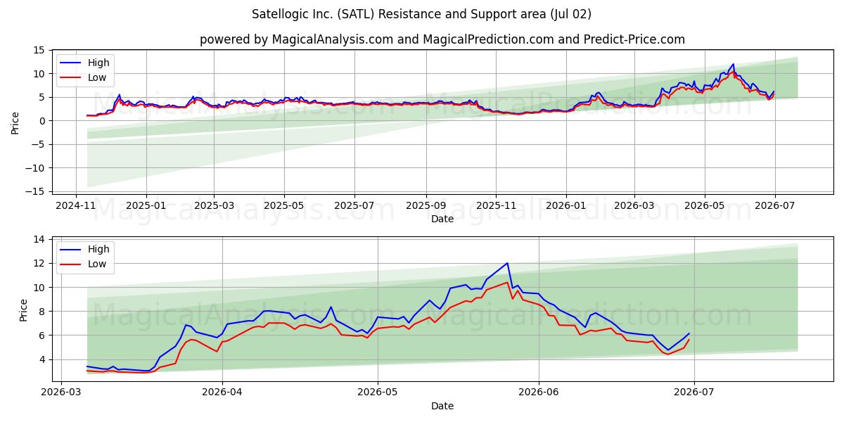  Satellogic Inc. (SATL) Support and Resistance area (01 Jul) 
