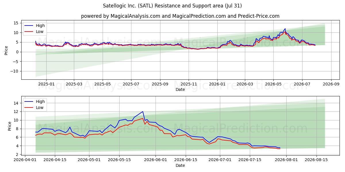  Satellogic Inc. (SATL) Support and Resistance area (30 Jul) 