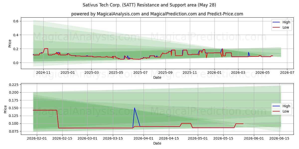  Sativus Tech Corp. (SATT) Support and Resistance area (27 May) 