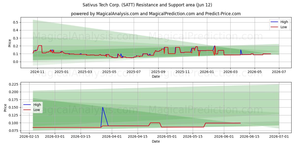  Sativus Tech Corp. (SATT) Support and Resistance area (11 Jun) 