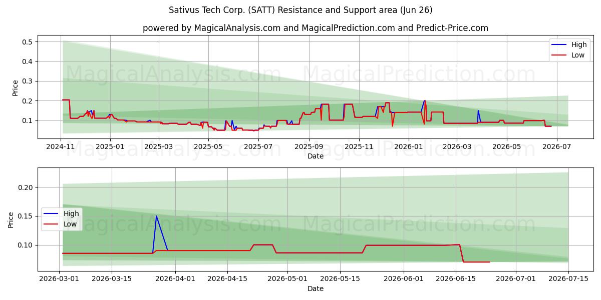  Sativus Tech Corp. (SATT) Support and Resistance area (25 Jun) 