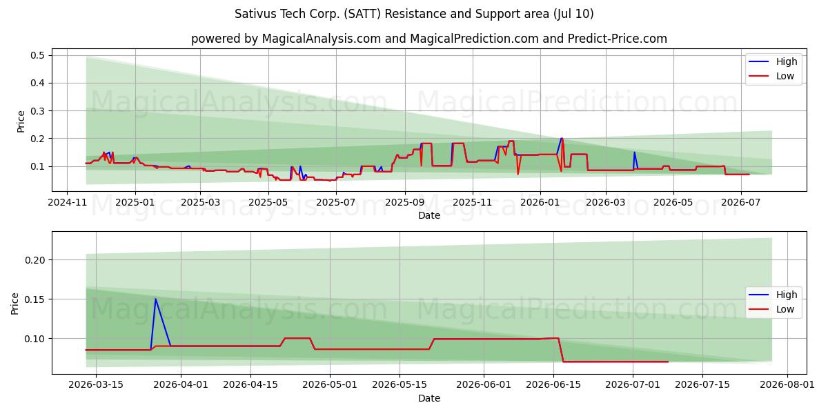  Sativus Tech Corp. (SATT) Support and Resistance area (09 Jul) 