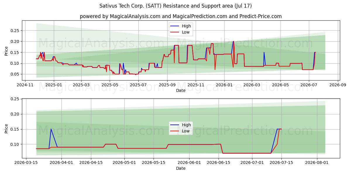  Sativus Tech Corp. (SATT) Support and Resistance area (16 Jul) 