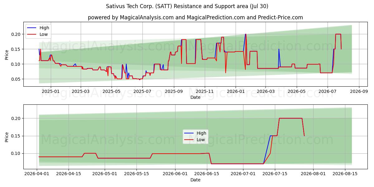  Sativus Tech Corp. (SATT) Support and Resistance area (29 Jul) 