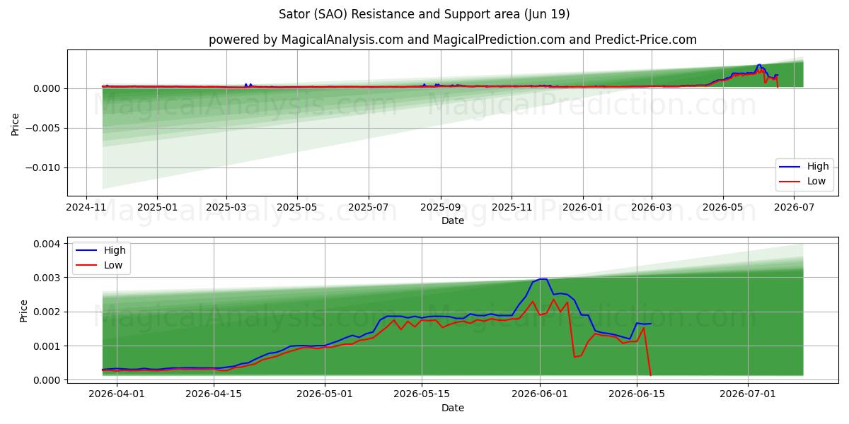  ساتور (SAO) Support and Resistance area (11 Jun) 