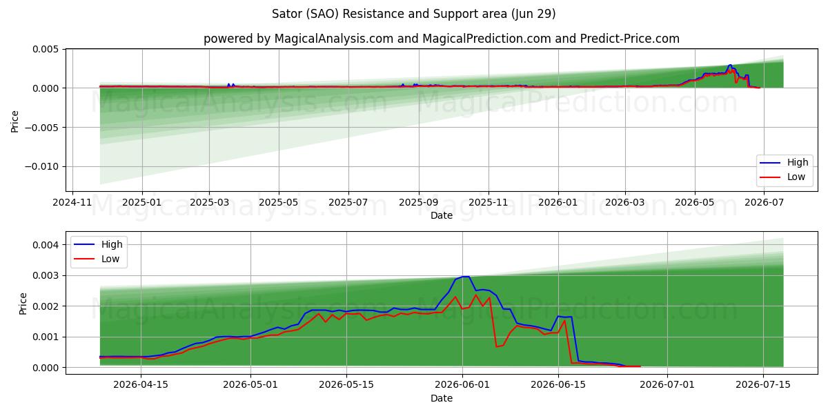  ساتور (SAO) Support and Resistance area (28 Jun) 