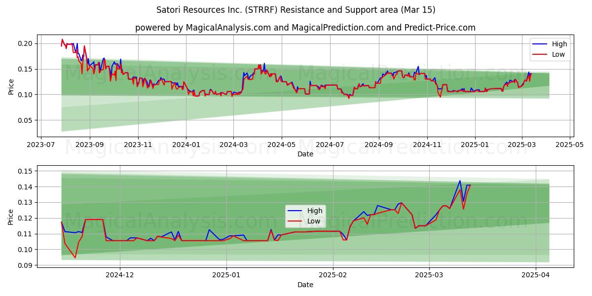  Satori Resources Inc. (STRRF) Support and Resistance area (15 Mar) 